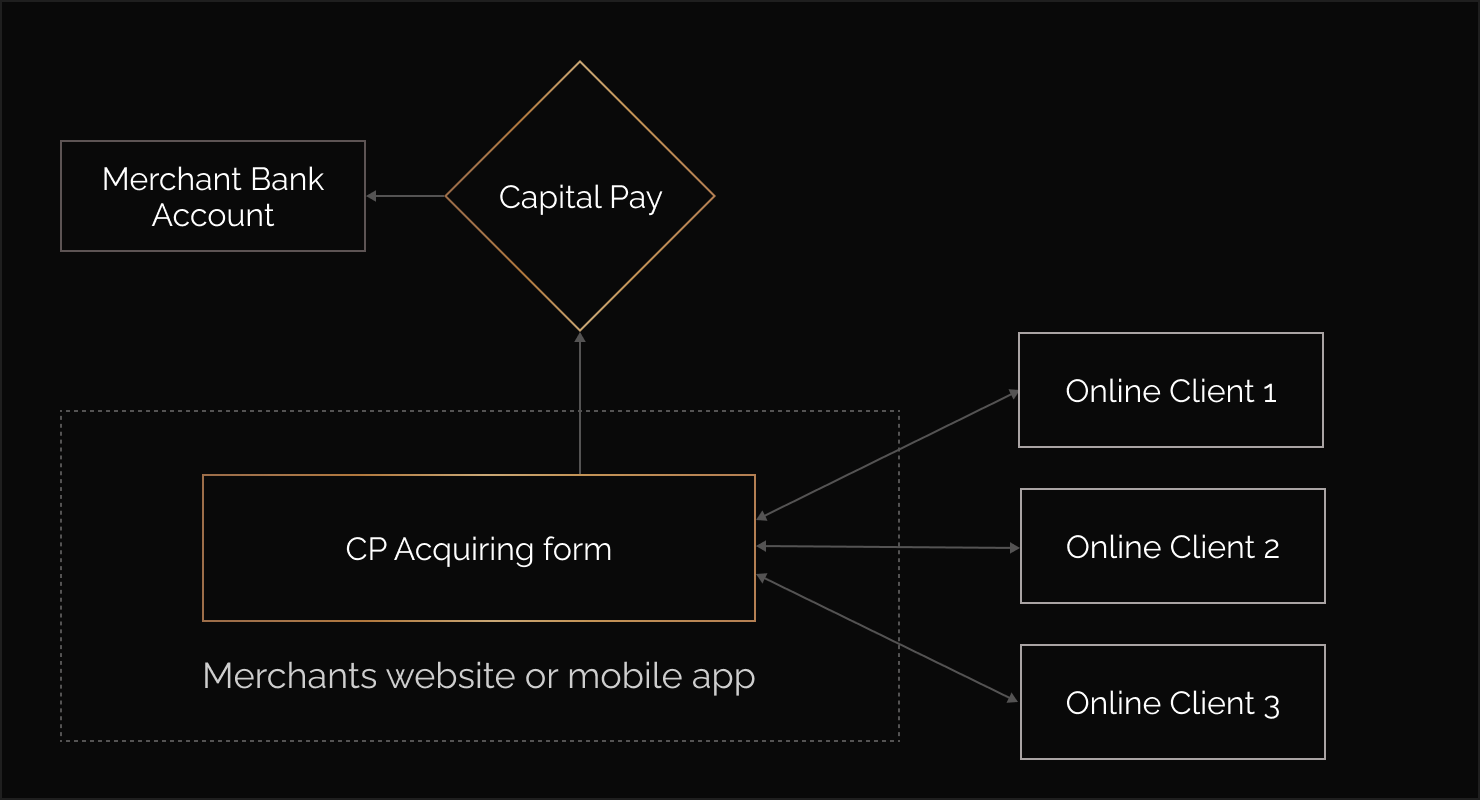 Acquiring form with fields for filling in the card data