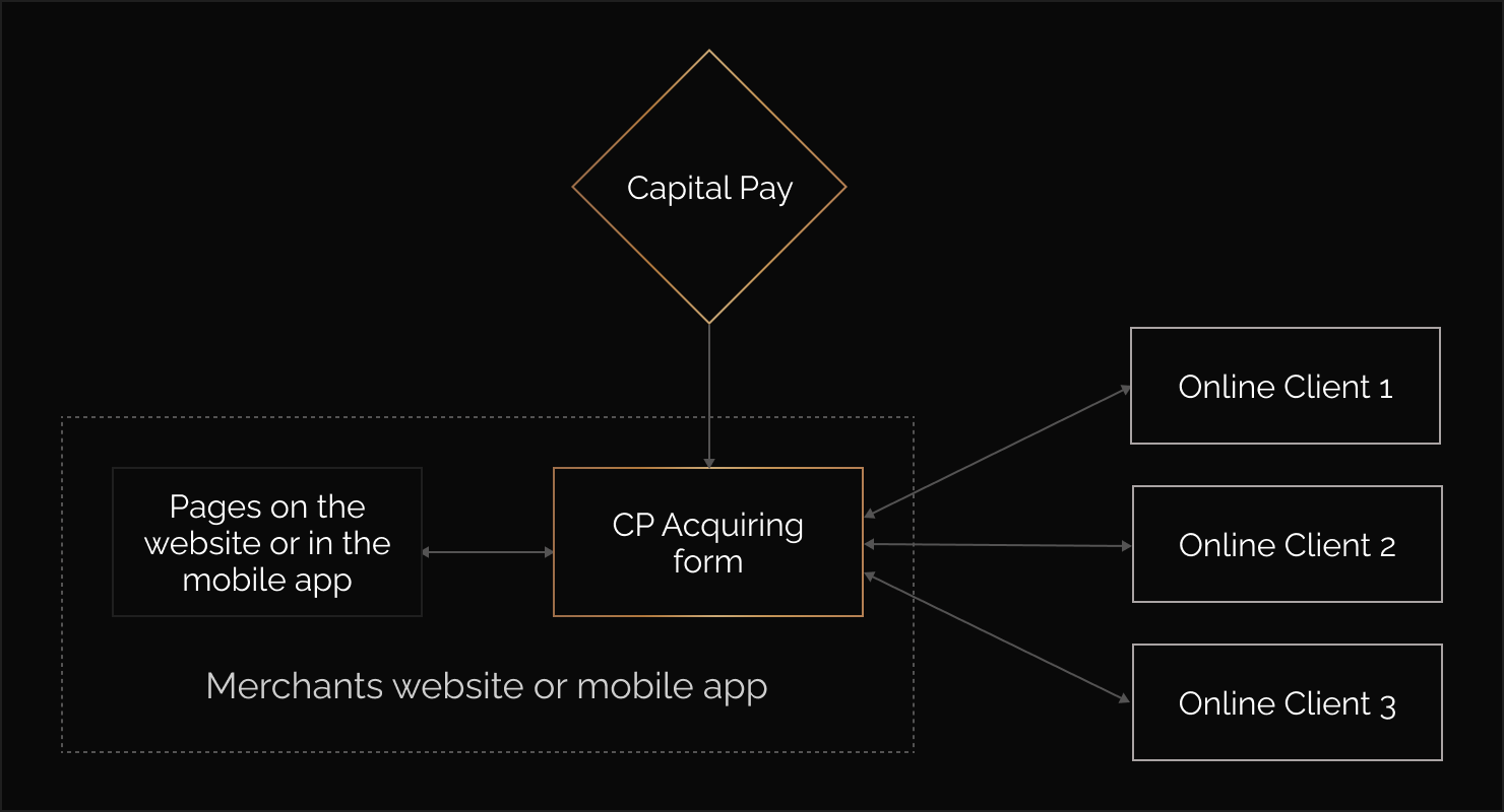 Acquiring form with fields for filling in the card data